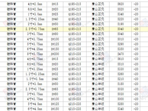 【西安渭南宝鸡】2024/4/25最新镀锌方矩管厂家价格行情方矩管今天的价格多少钱一吨/一米？